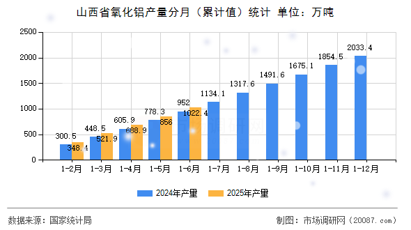 山西省氧化铝产量分月(累计值)统计 山西省氧化铝产量分月(累计值)统计