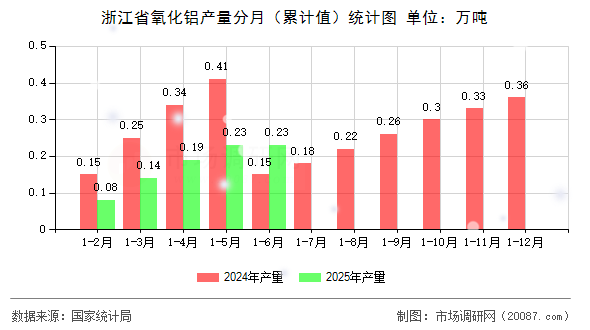 浙江省氧化铝产量分月(累计值)统计图 浙江省氧化铝产量分月(累计值)统计图