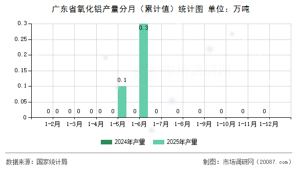 广东省氧化铝产量分月（累计值）统计图
