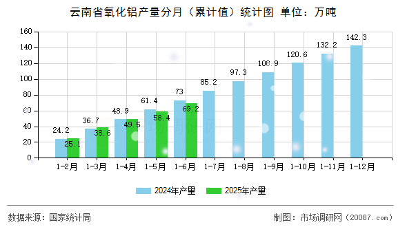 云南省氧化铝产量分月(累计值)统计图 云南省氧化铝产量分月(累计值)统计图
