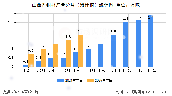 山西省铜材产量分月（累计值）统计图