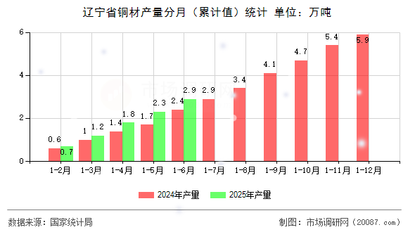 辽宁省铜材产量分月（累计值）统计