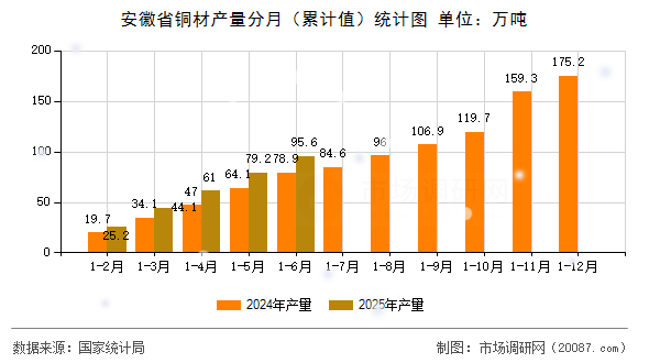 安徽省铜材产量分月（累计值）统计图