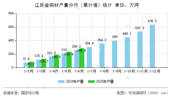 江西省铜材产量分月（累计值）统计