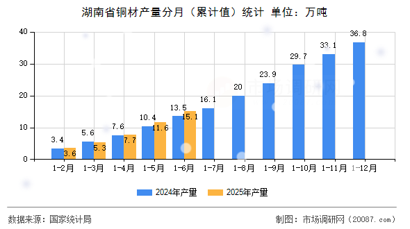 湖南省铜材产量分月(累计值)统计 湖南省铜材产量分月(累计值)统计