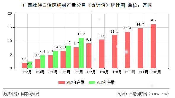 广西壮族自治区铜材产量分月（累计值）统计图