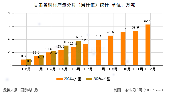 甘肃省铜材产量分月(累计值)统计 甘肃省铜材产量分月(累计值)统计
