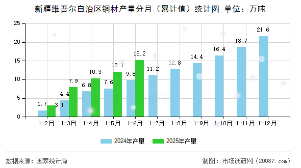 新疆维吾尔自治区铜材产量分月（累计值）统计图