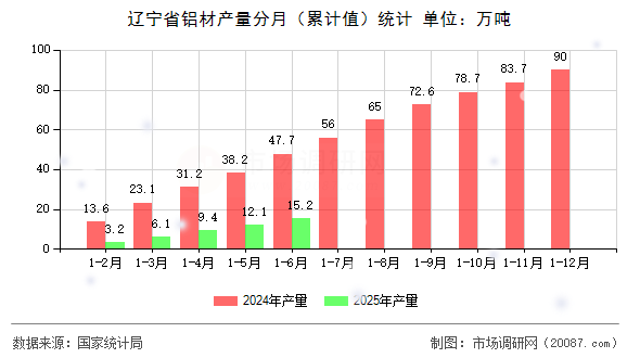 辽宁省铝材产量分月（累计值）统计
