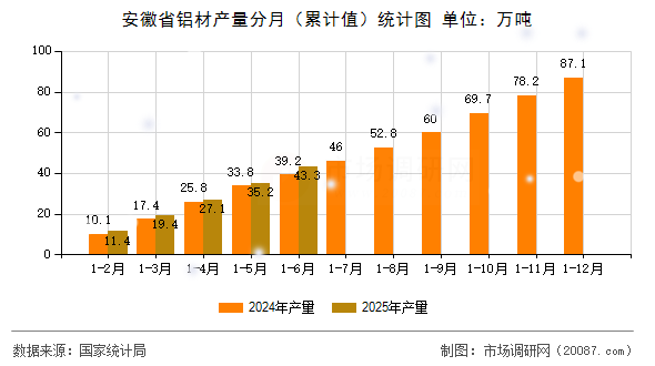 安徽省铝材产量分月(累计值)统计图 安徽省铝材产量分月(累计值)统计图