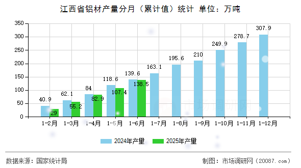 江西省铝材产量分月(累计值)统计 江西省铝材产量分月(累计值)统计