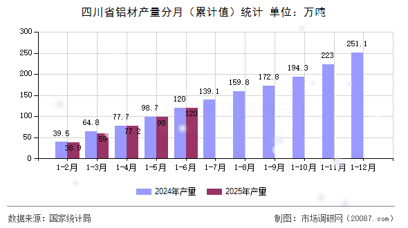 四川省铝材产量分月（累计值）统计