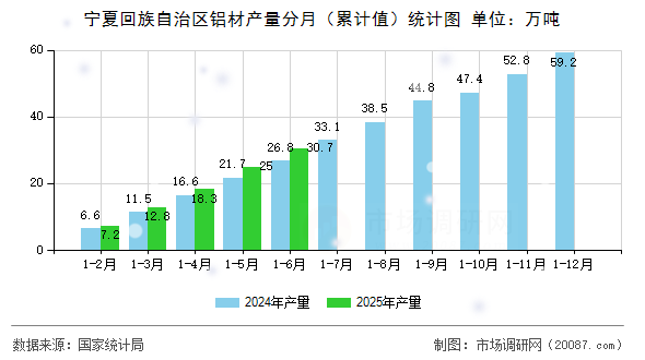 宁夏回族自治区铝材产量分月(累计值)统计图 宁夏回族自治区铝材产量分月(累计值)统计图