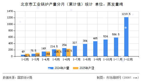 北京市工业锅炉产量分月(累计值)统计 北京市工业锅炉产量分月(累计值)统计