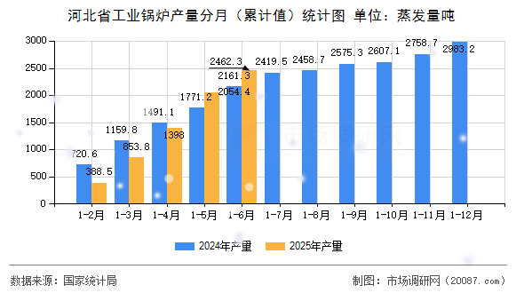 河北省工业锅炉产量分月(累计值)统计图 河北省工业锅炉产量分月(累计值)统计图