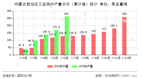 内蒙古自治区工业锅炉产量分月（累计值）统计