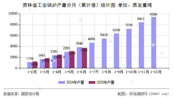 吉林省工业锅炉产量分月(累计值)统计图 吉林省工业锅炉产量分月(累计值)统计图