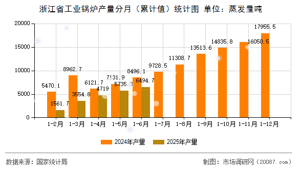 浙江省工业锅炉产量分月（累计值）统计图