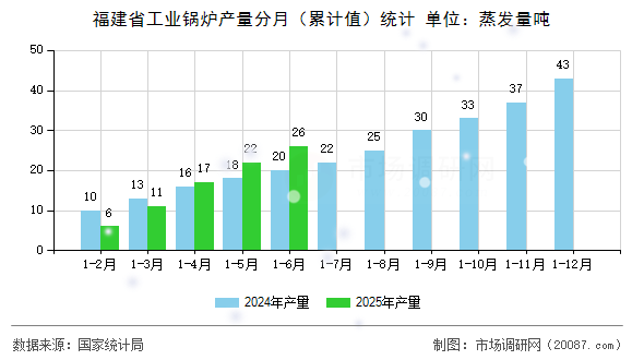 福建省工业锅炉产量分月(累计值)统计 福建省工业锅炉产量分月(累计值)统计