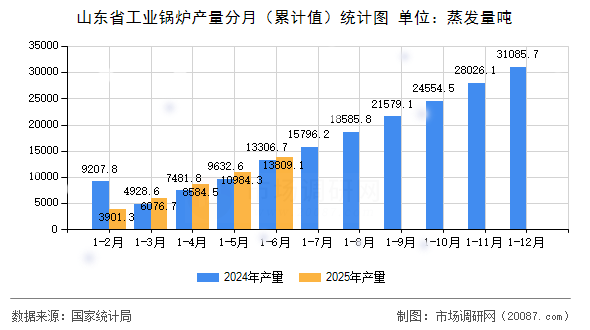 山东省工业锅炉产量分月(累计值)统计图 山东省工业锅炉产量分月(累计值)统计图
