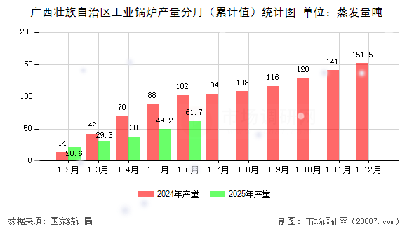 广西壮族自治区工业锅炉产量分月（累计值）统计图