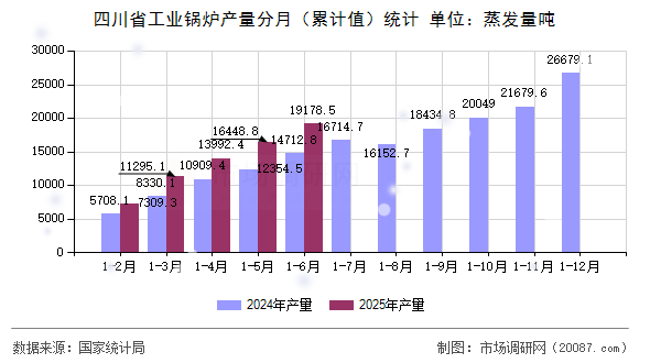 四川省工业锅炉产量分月(累计值)统计 四川省工业锅炉产量分月(累计值)统计