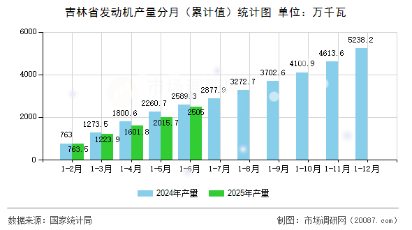吉林省发动机产量分月（累计值）统计图