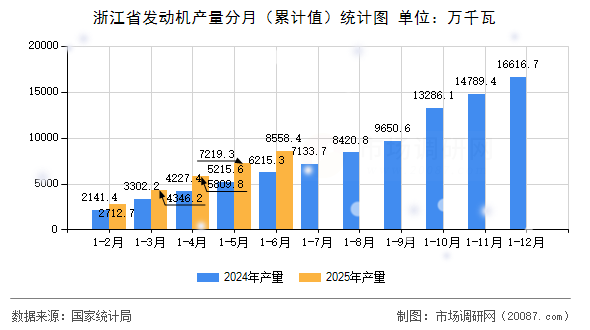 浙江省发动机产量分月(累计值)统计图 浙江省发动机产量分月(累计值)统计图