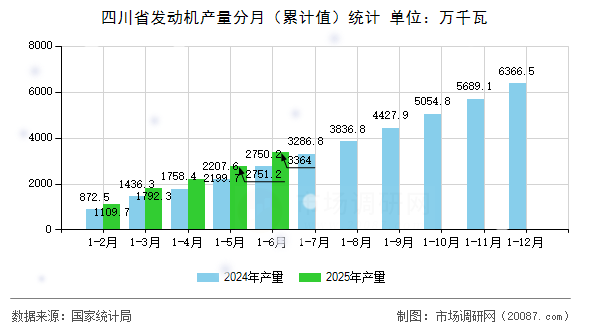 四川省发动机产量分月(累计值)统计 四川省发动机产量分月(累计值)统计