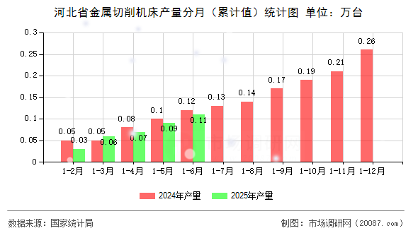 河北省金属切削机床产量分月(累计值)统计图 河北省金属切削机床产量分月(累计值)统计图