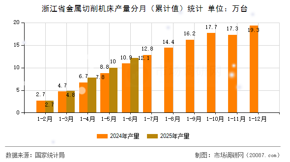 浙江省金属切削机床产量分月（累计值）统计