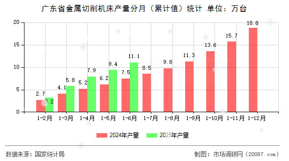 广东省金属切削机床产量分月（累计值）统计