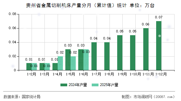 贵州省金属切削机床产量分月(累计值)统计 贵州省金属切削机床产量分月(累计值)统计
