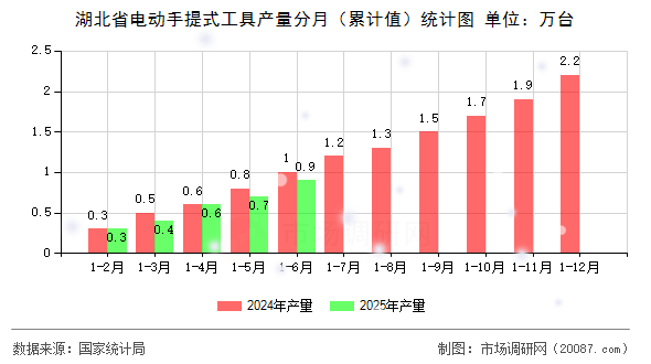 湖北省电动手提式工具产量分月（累计值）统计图