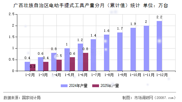 广西壮族自治区电动手提式工具产量分月(累计值)统计 广西壮族自治区电动手提式工具产量分月(累计值)统计