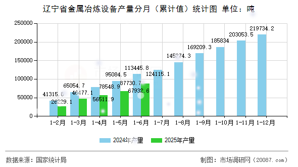 辽宁省金属冶炼设备产量分月(累计值)统计图 辽宁省金属冶炼设备产量分月(累计值)统计图