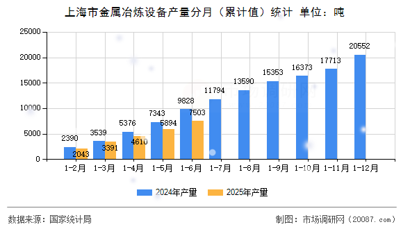 上海市金属冶炼设备产量分月（累计值）统计