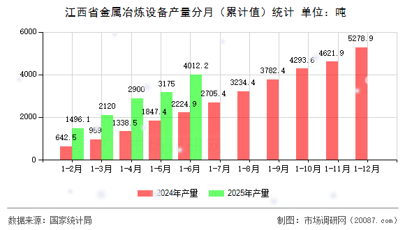 江西省金属冶炼设备产量分月(累计值)统计 江西省金属冶炼设备产量分月(累计值)统计