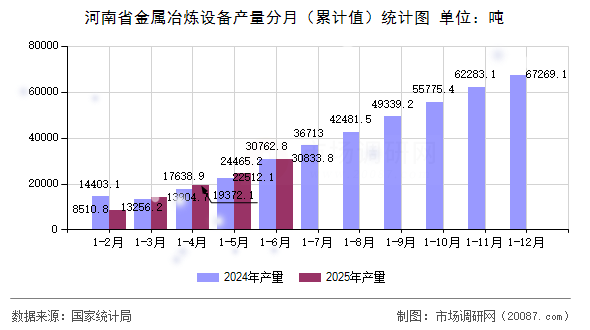 河南省金属冶炼设备产量分月(累计值)统计图 河南省金属冶炼设备产量分月(累计值)统计图