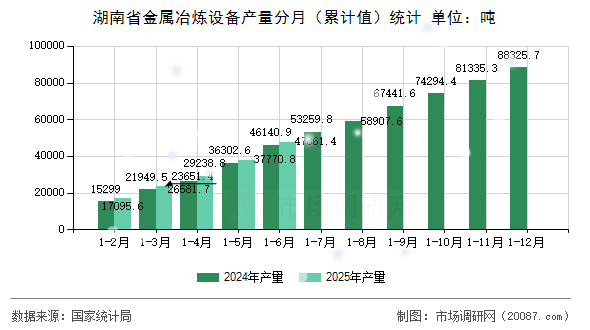 湖南省金属冶炼设备产量分月(累计值)统计 湖南省金属冶炼设备产量分月(累计值)统计