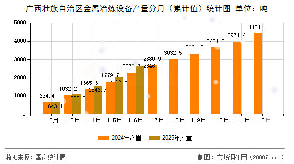 广西壮族自治区金属冶炼设备产量分月（累计值）统计图