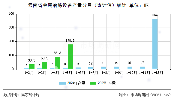 云南省金属冶炼设备产量分月(累计值)统计 云南省金属冶炼设备产量分月(累计值)统计