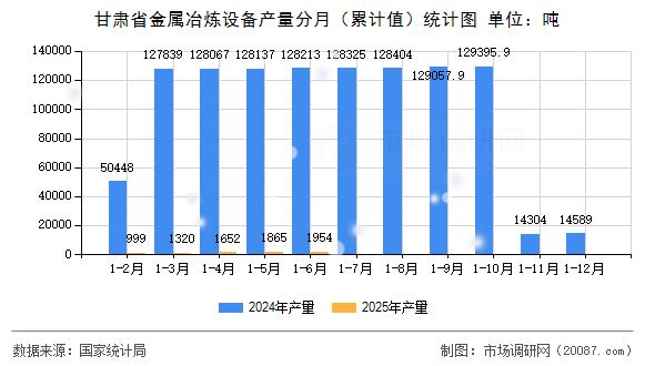 甘肃省金属冶炼设备产量分月(累计值)统计图 甘肃省金属冶炼设备产量分月(累计值)统计图