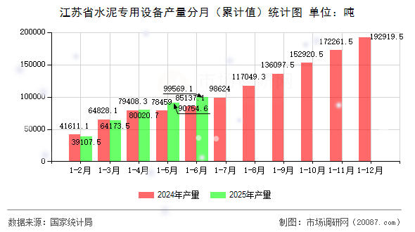 江苏省水泥专用设备产量分月（累计值）统计图