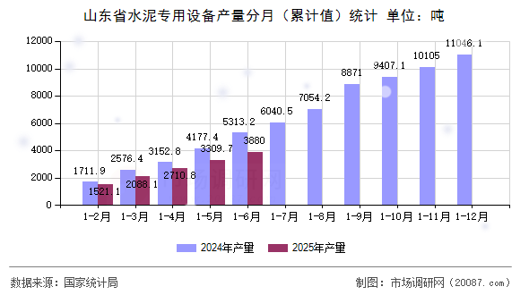 山东省水泥专用设备产量分月(累计值)统计 山东省水泥专用设备产量分月(累计值)统计
