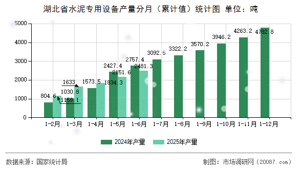湖北省水泥专用设备产量分月(累计值)统计图 湖北省水泥专用设备产量分月(累计值)统计图