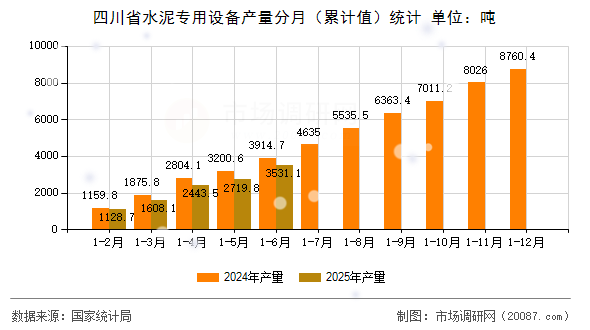 四川省水泥专用设备产量分月(累计值)统计 四川省水泥专用设备产量分月(累计值)统计
