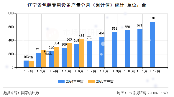辽宁省包装专用设备产量分月(累计值)统计 辽宁省包装专用设备产量分月(累计值)统计