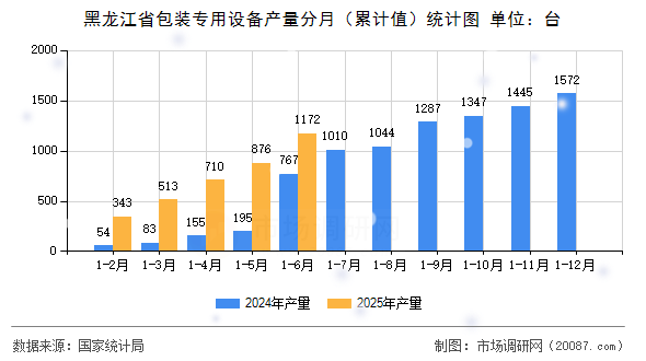 黑龙江省包装专用设备产量分月(累计值)统计图 黑龙江省包装专用设备产量分月(累计值)统计图