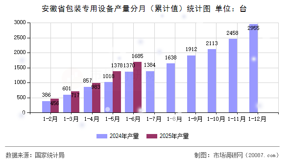 安徽省包装专用设备产量分月(累计值)统计图 安徽省包装专用设备产量分月(累计值)统计图